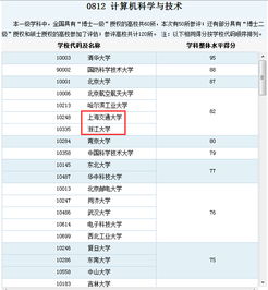 廈門大學,上海交大,浙江大學 這幾所大學中哪所的信息技術,軟件開發(fā)專業(yè)比較好